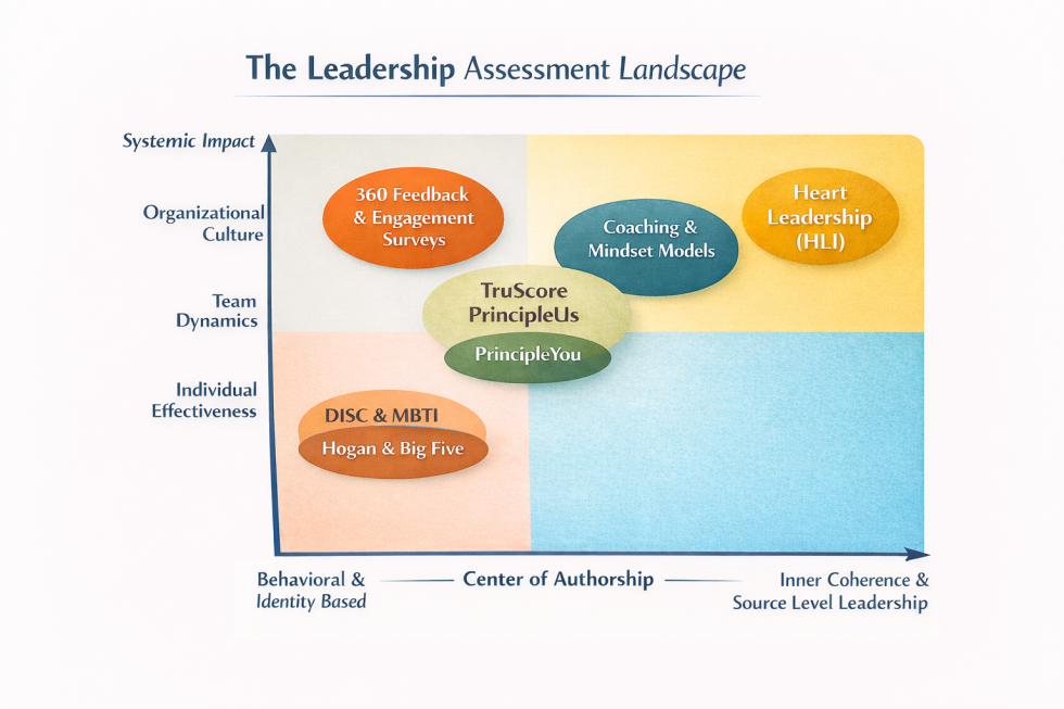 Leadership Assessment Comparison: HLI vs Other Tools