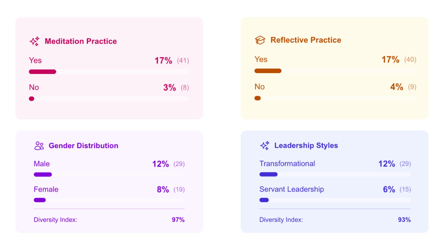 Four dashboard cards tracking the Heart Leadership Index community: meditation practice, reflective practice, gender distribution, and leadership styles.