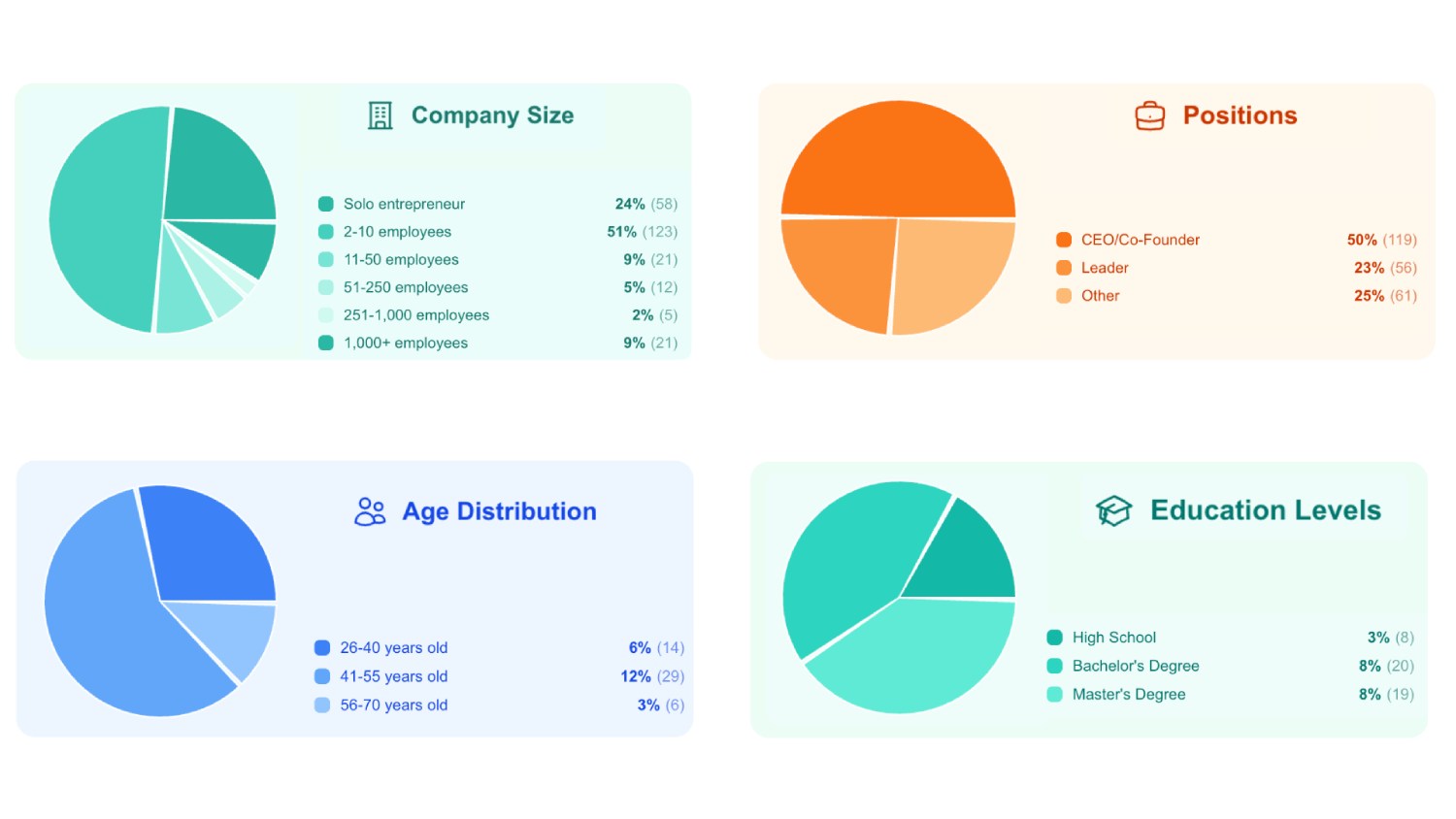 Four pie charts breaking down the Heart Leadership Index community by company size, position, age, and education level.