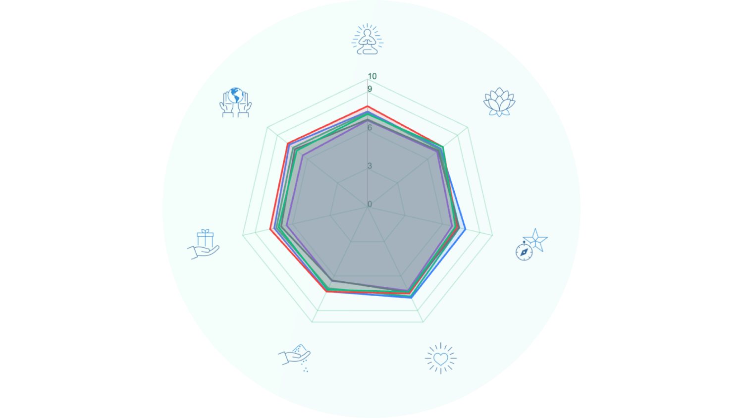 A Heart Leadership Index baseline: a seven-pillar radar chart with several leaders' coherence profiles overlaid on a nought to ten scale.