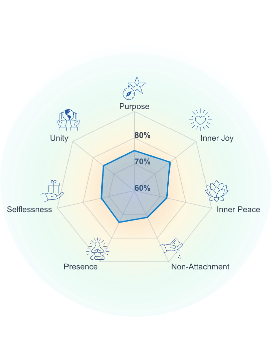 A Heart Leadership Index result: a seven-pillar radar chart plotting one leader's coherence across purpose, inner joy, inner peace, non-attachment, presence, selflessness, and unity, scored between 60 and 80 percent.
