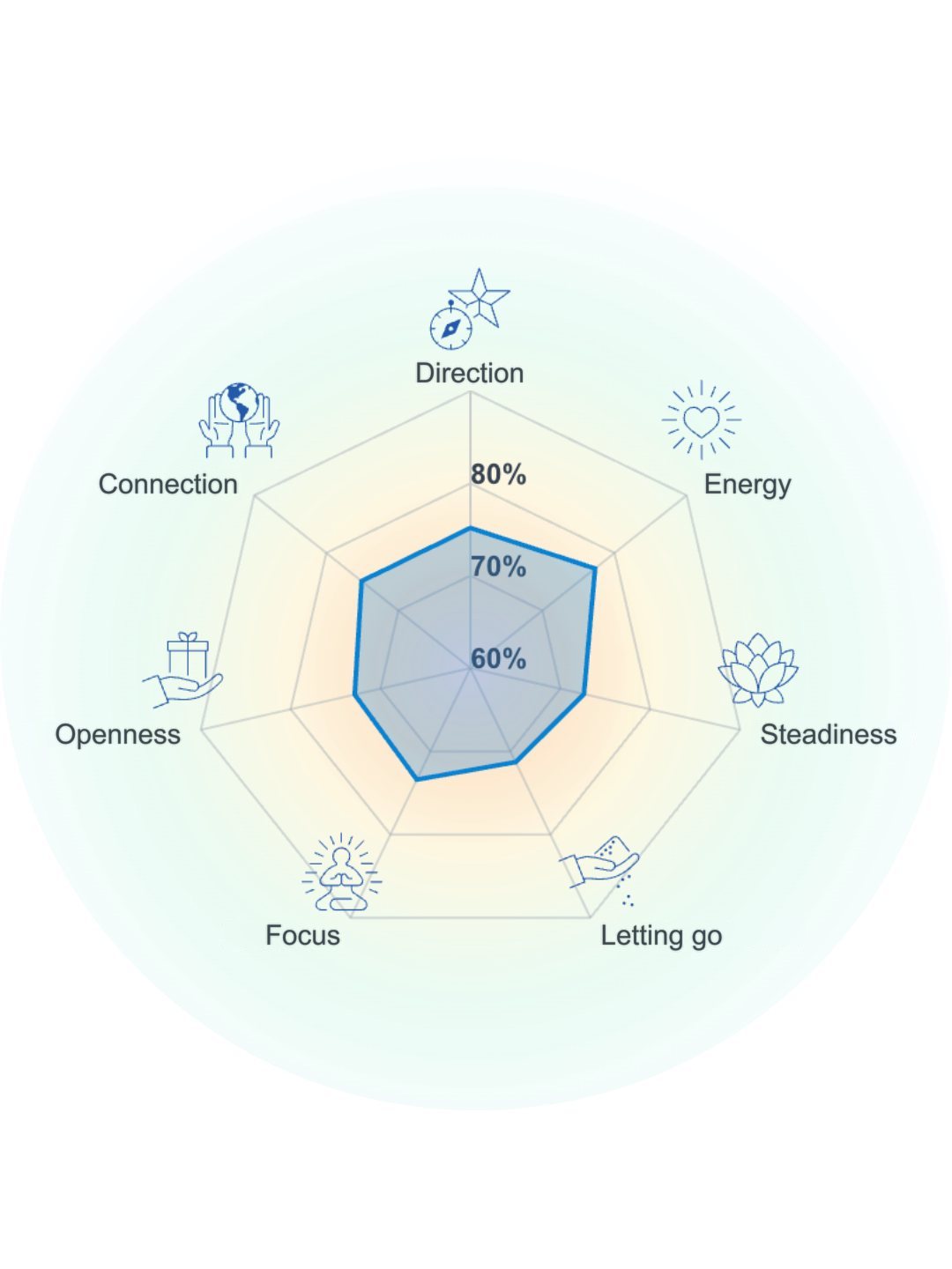 Tapuat Heart Leadership Coherence Index A Heart Leadership Index result: a seven-pillar radar chart plotting one leader's coherence across direction, energy, steadiness, letting go, focus, openness, and connection, scored between 60 and 80 percent.